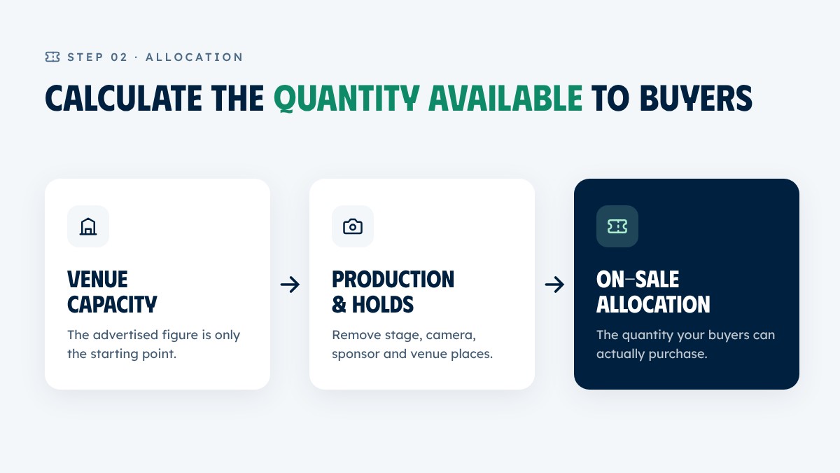 Calculating concert ticket allocation available to buyers