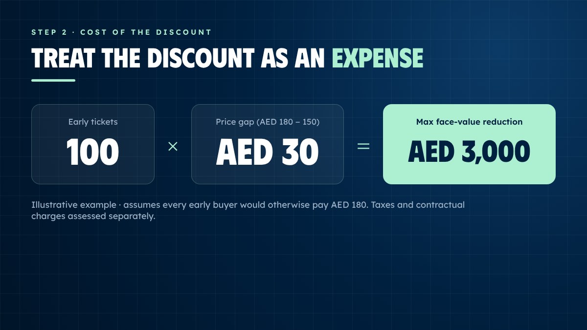 Early bird discount cost calculation: 100 tickets x AED 30 = AED 3,000 Early bird discount cost calculation: 100 tickets x AED 30 = AED 3,000