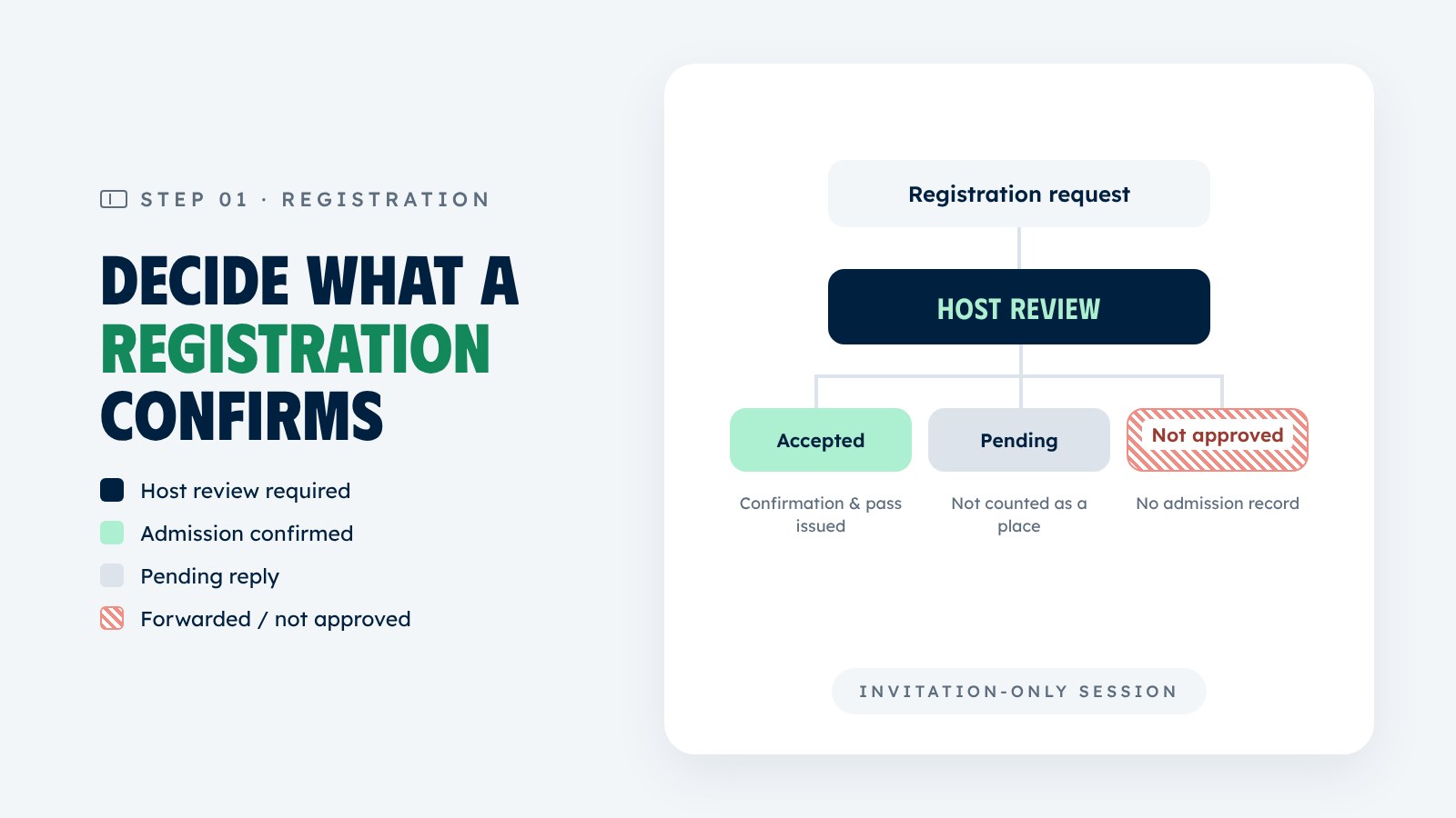 Corporate event registration flow showing host review with accepted, pending and not approved outcomes