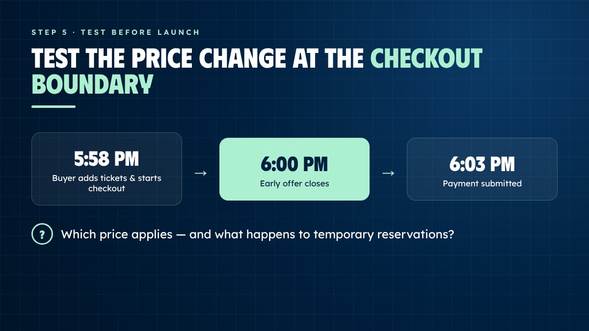 Checkout boundary test timeline around the early bird price change Checkout boundary test timeline around the early bird price change