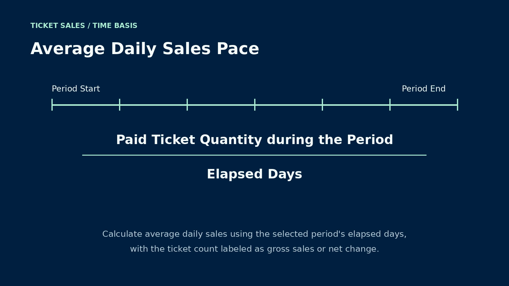 Average daily sales pace formula: paid ticket quantity during the period divided by elapsed days