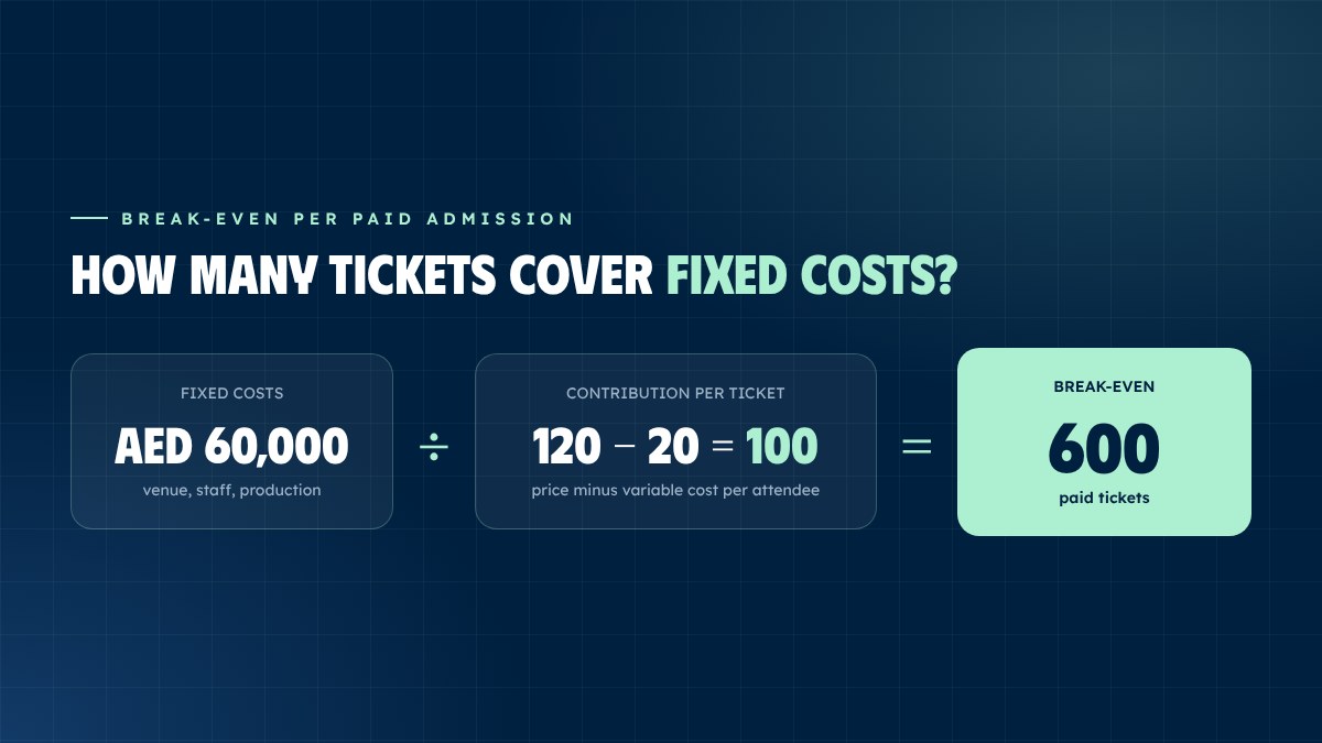 Break-even calculation for event tickets: AED 60,000 fixed costs divided by AED 100 contribution per ticket equals 600 paid tickets Break-even calculation for event tickets: AED 60,000 fixed costs divided by AED 100 contribution per ticket equals 600 paid tickets