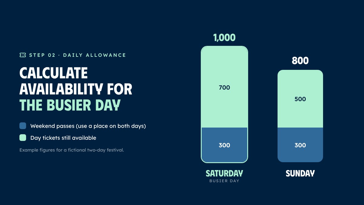 Festival ticket availability for the busiest day