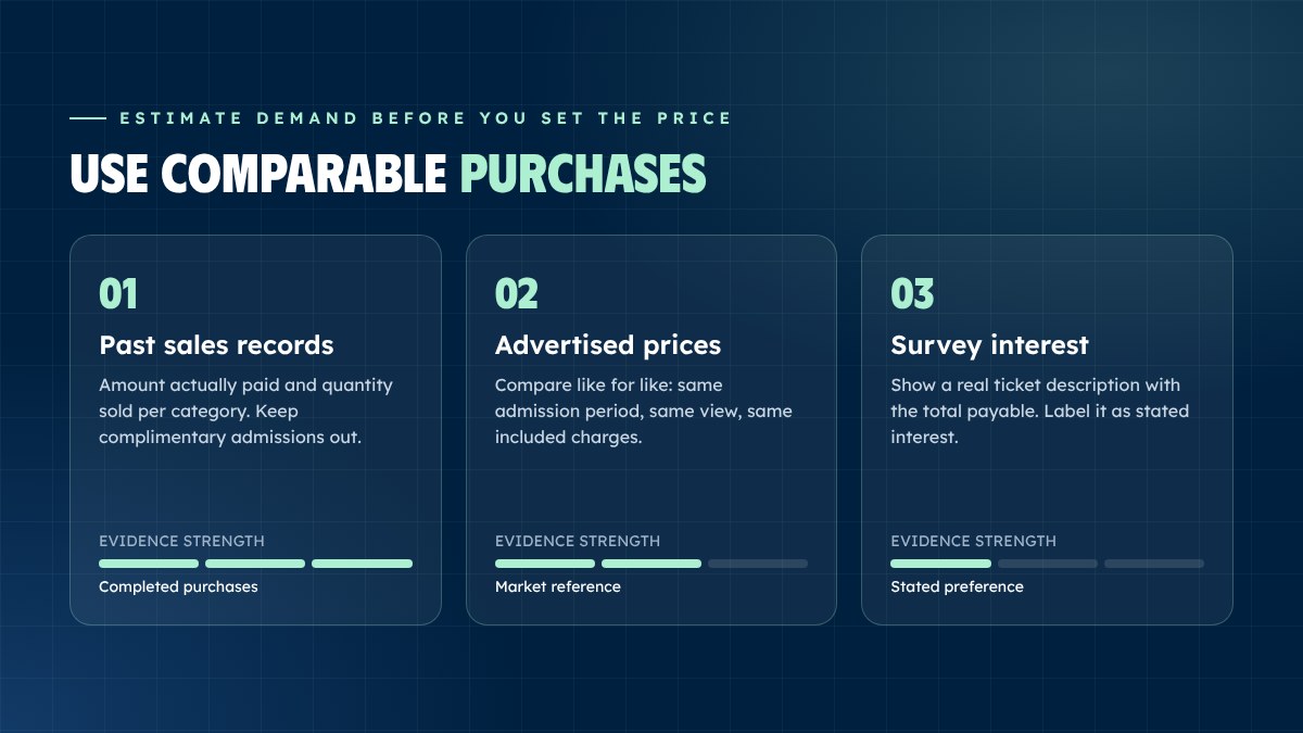 Three sources for estimating ticket demand: past sales records, advertised prices and survey interest Three sources for estimating ticket demand: past sales records, advertised prices and survey interest