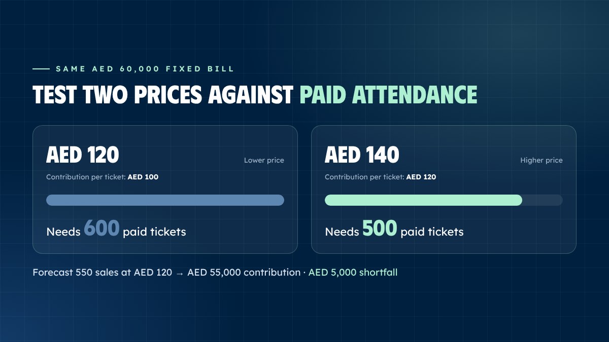 Comparing AED 120 and AED 140 ticket prices: 600 versus 500 paid tickets needed to cover AED 60,000 fixed costs Comparing AED 120 and AED 140 ticket prices: 600 versus 500 paid tickets needed to cover AED 60,000 fixed costs
