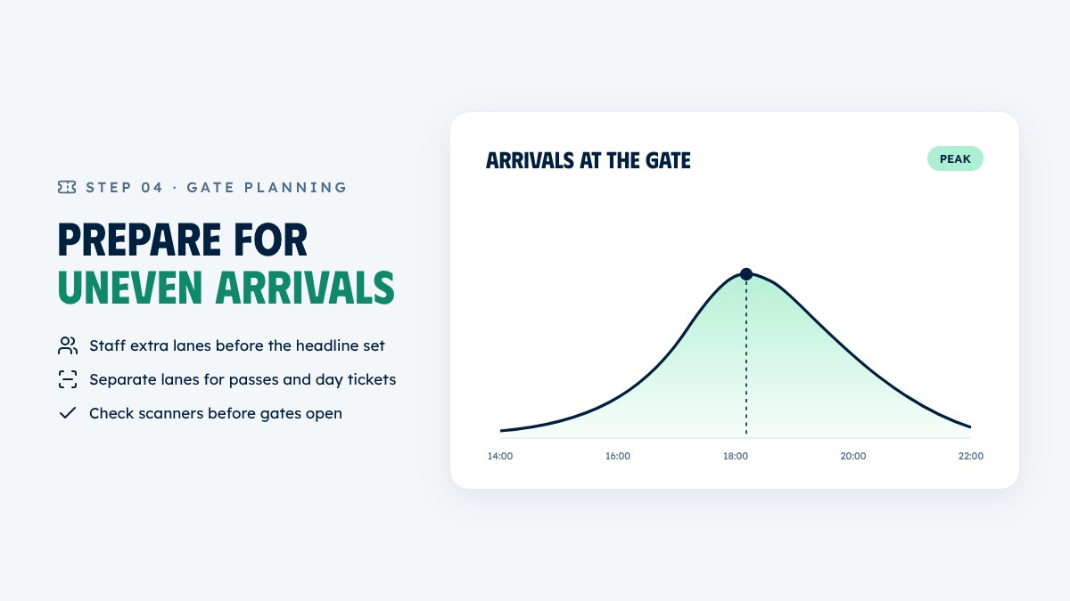 Festival gate planning for uneven arrival times