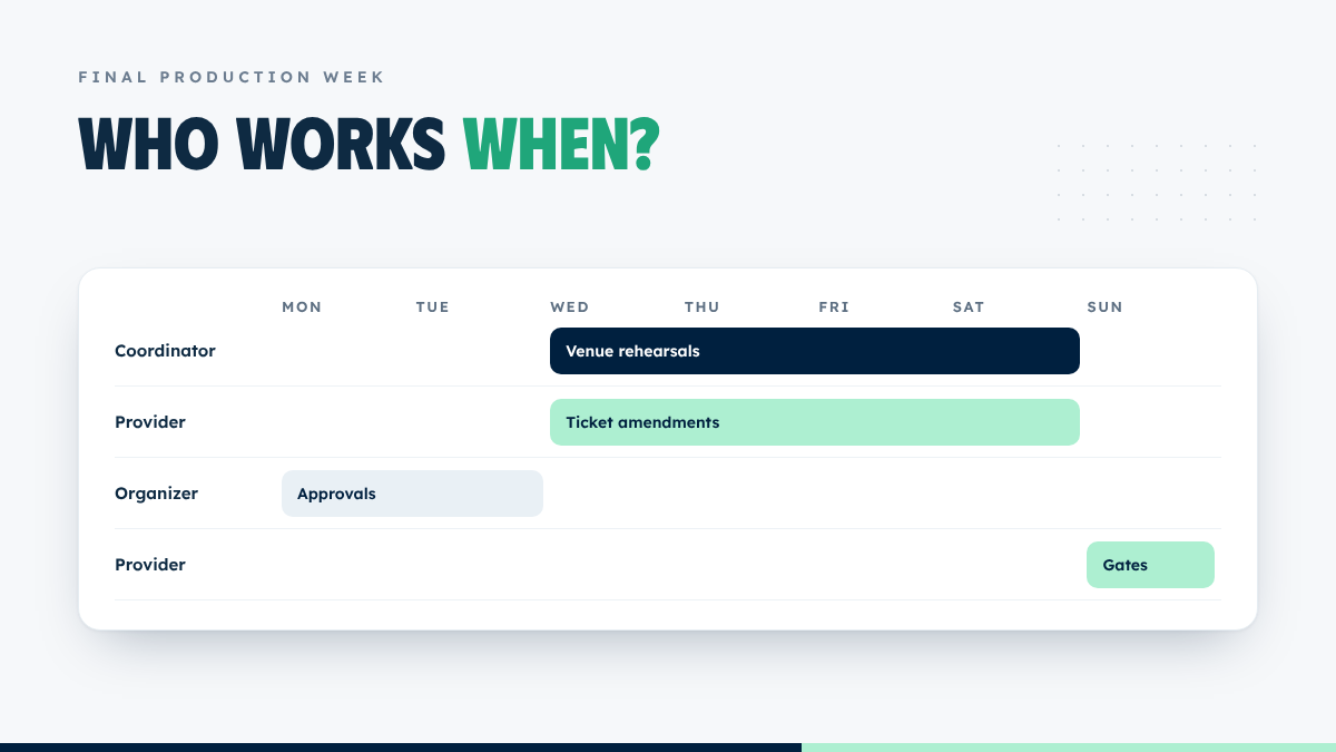 Weekly staffing schedule showing coordinator, provider and organizer ticketing tasks