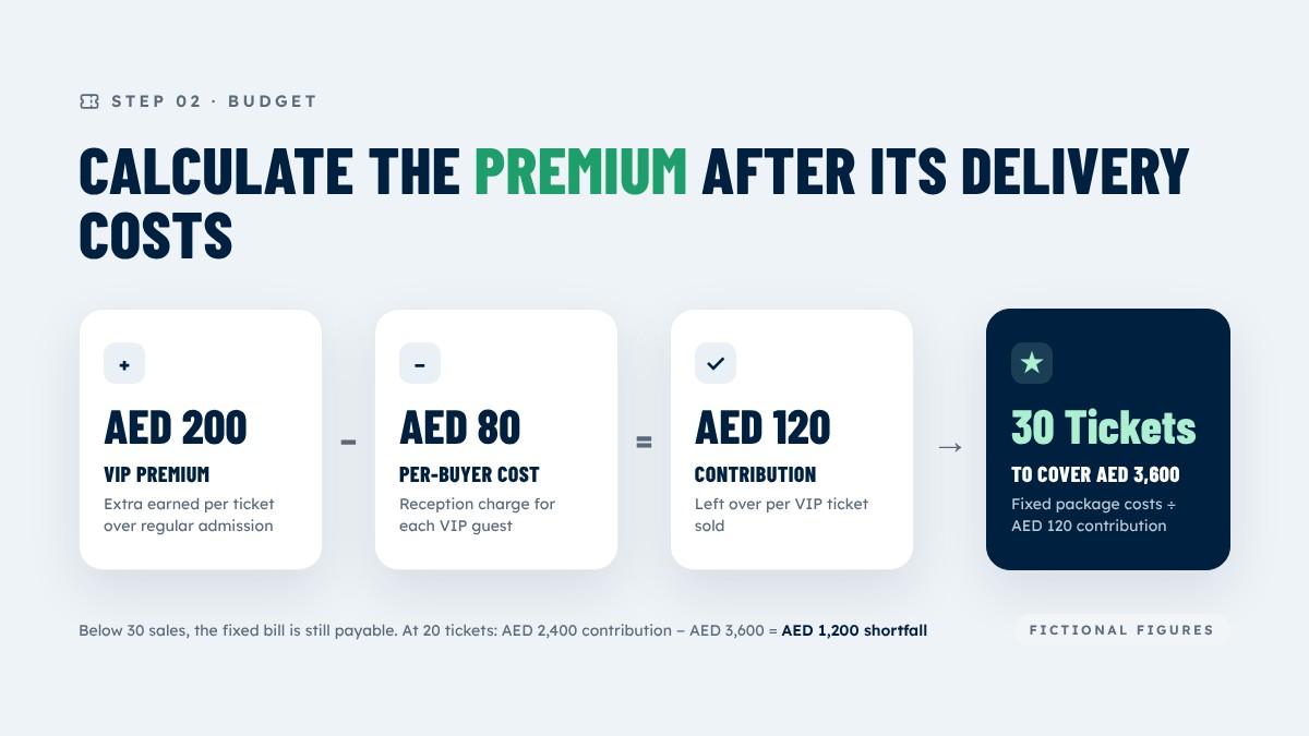 VIP ticket premium calculation: AED 200 premium minus AED 80 per-buyer cost leaves AED 120 toward fixed costs VIP ticket premium calculation: AED 200 premium minus AED 80 per-buyer cost leaves AED 120 toward fixed costs