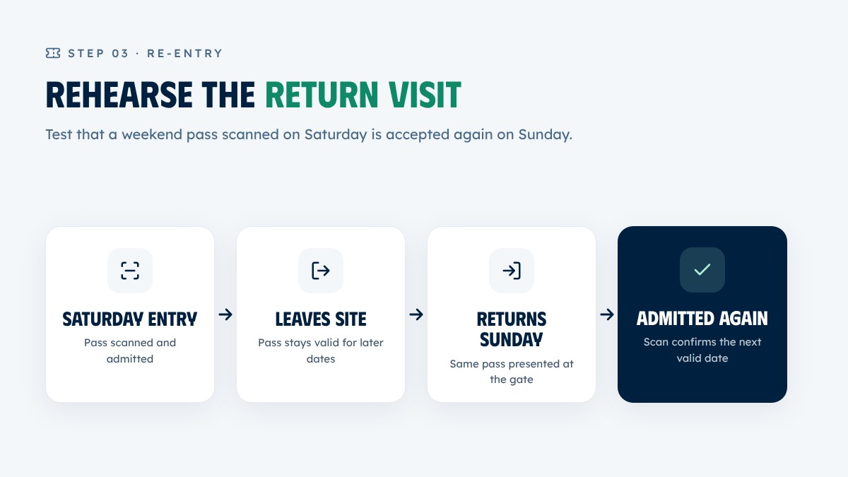 Festival weekend pass return visit and re-entry flow