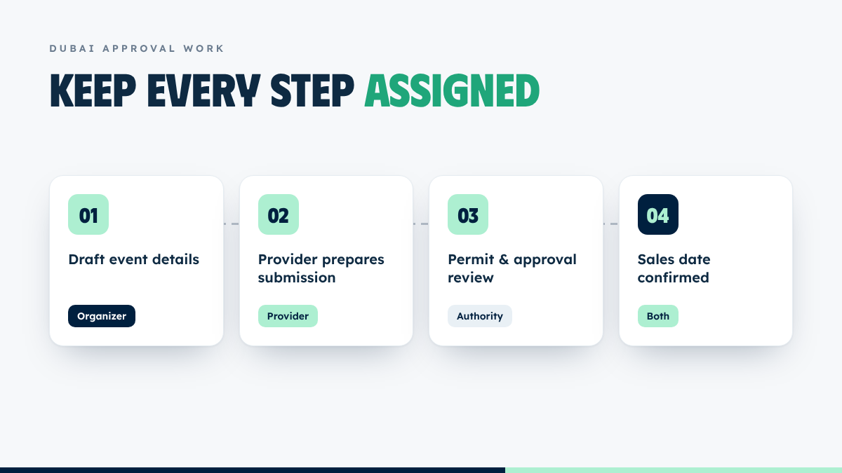 Dubai event ticketing approval steps assigned to organizer and provider