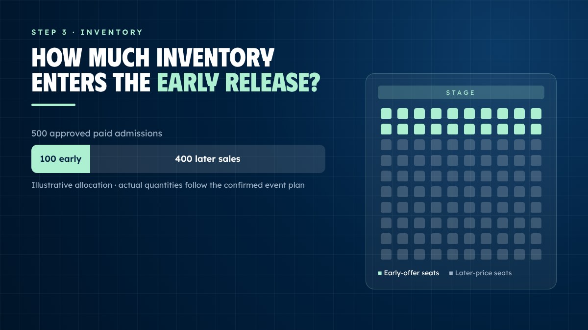 Early release inventory allocation: 100 early and 400 later-sale admissions with seat map Early release inventory allocation: 100 early and 400 later-sale admissions with seat map