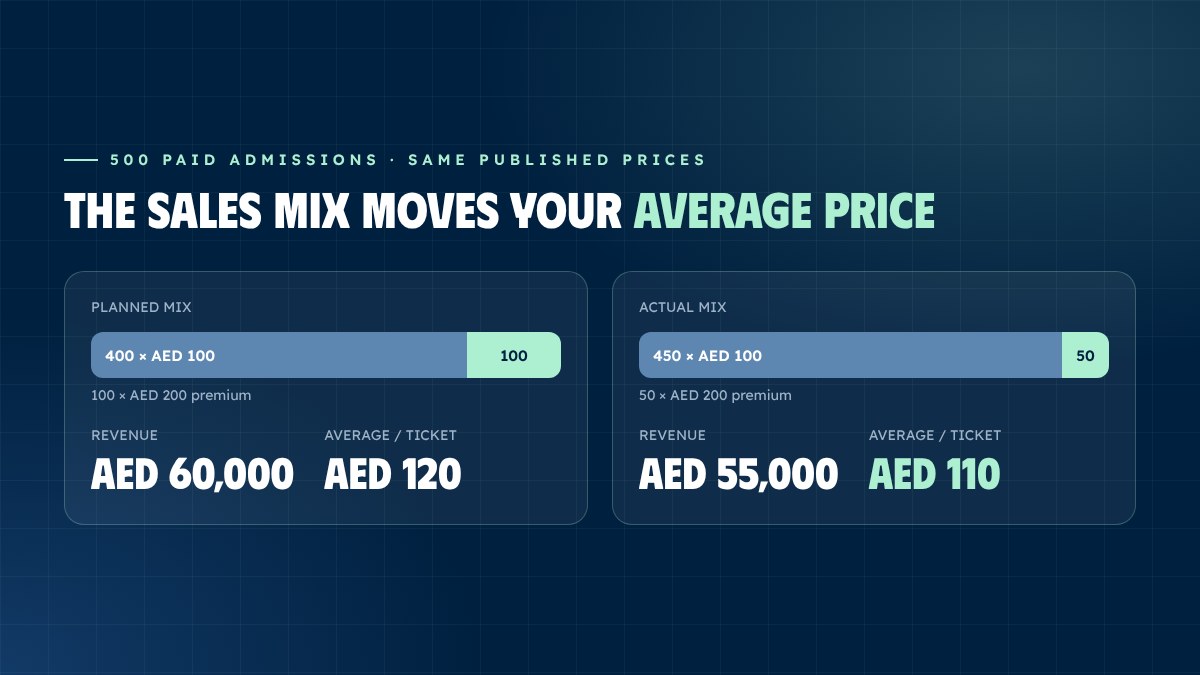 How the ticket sales mix changes average price per ticket from AED 120 to AED 110 How the ticket sales mix changes average price per ticket from AED 120 to AED 110